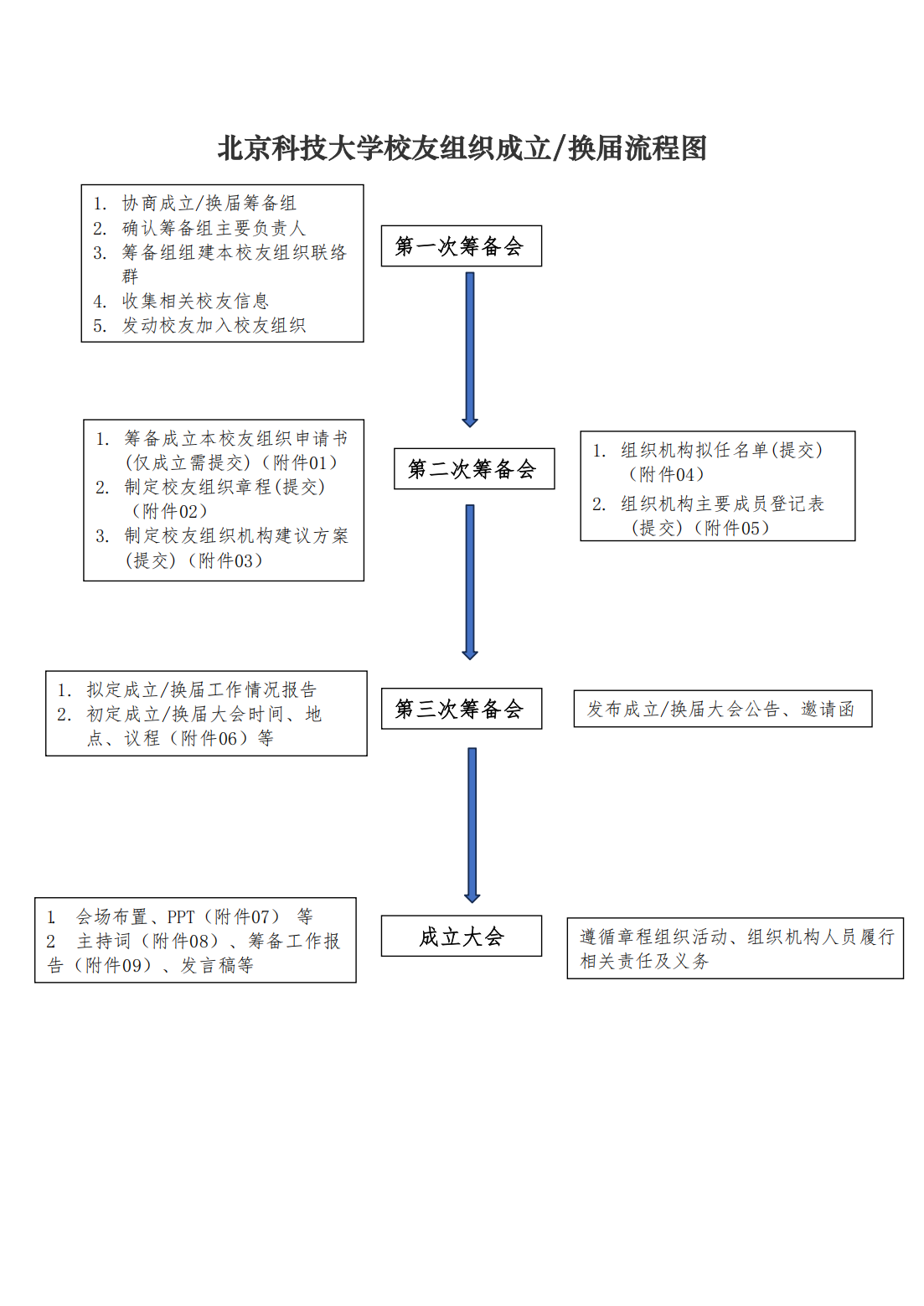 北京科技大学校友组织成立换届流程图_00.png